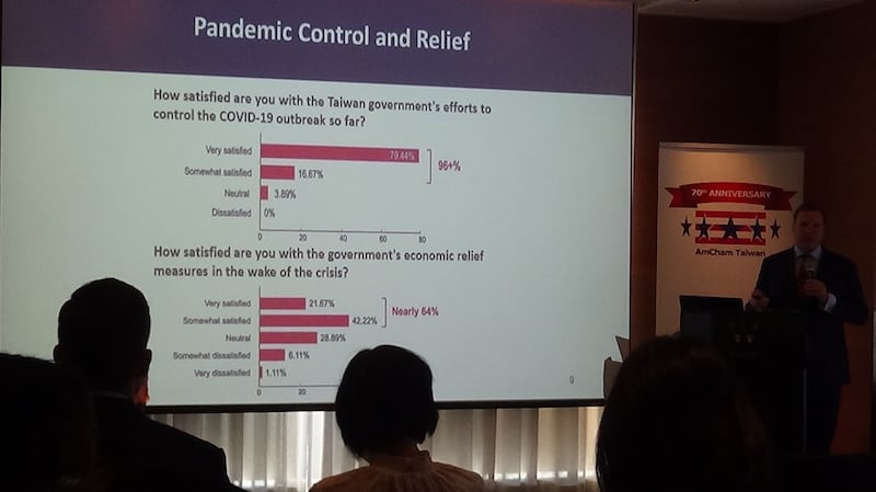 台湾美国商会调查受访会员九成六表示对台湾防控新冠肺炎疫情成效感到满意。(记者夏小华摄)