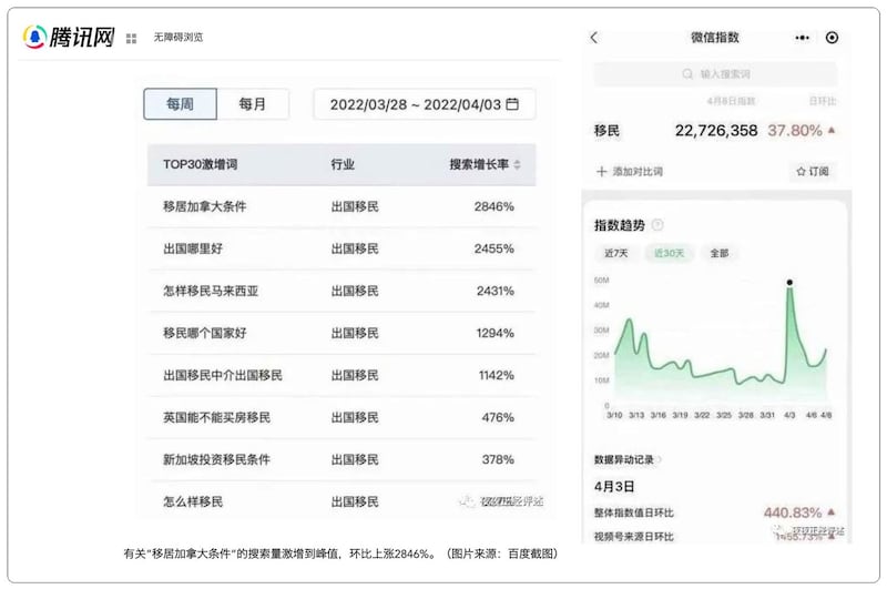左图:腾讯报导,微信和百度等网路平台涉及“移民”的搜寻次数暴增,最近一周,有关“移居加拿大条件”的搜索量激增冲到登峰,环比竟然上涨了2846%。(腾讯网截图) 右图:腾讯报导指,百度显示,搜索移民热度排名前十的中国省市是上海、江苏、广东、北京、山东、浙江、安徽、福建、辽宁、河南。(腾讯网截图)